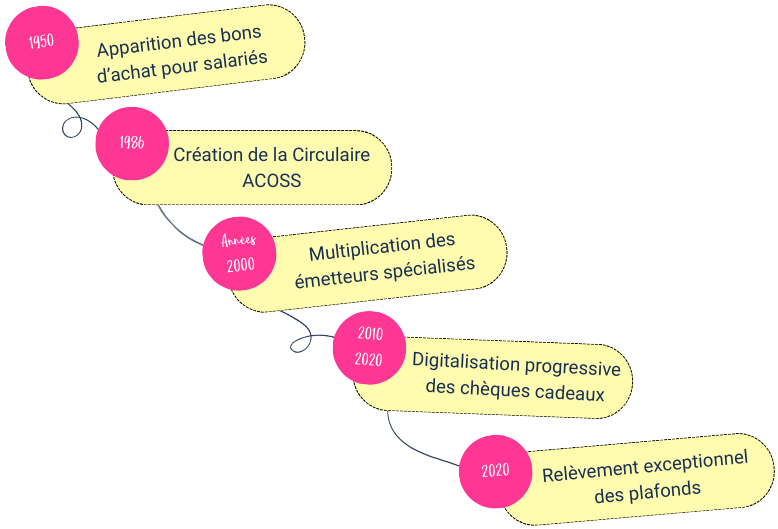 Les dates clés du cheque cadeau